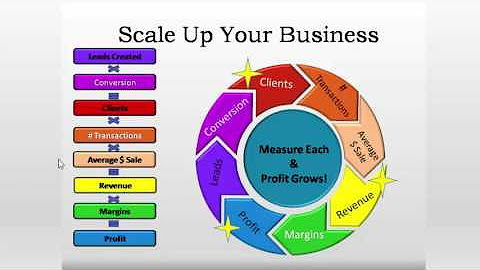 How to Scale Up a Follower/Like Business Model